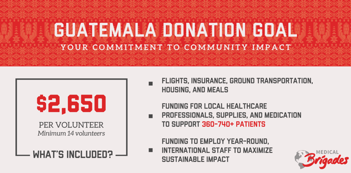 Guatemala- USA - Medical Donation Goal Graphic 2023-2024