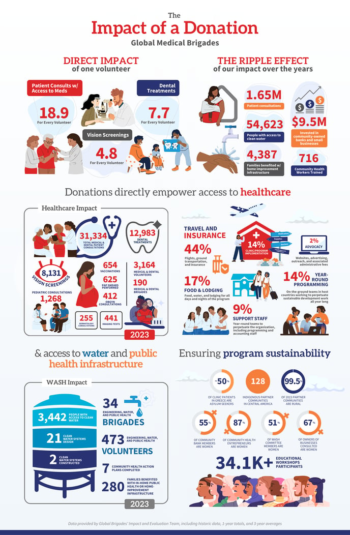 Infographic_Impact of a Donation